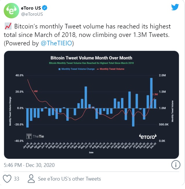 etoro - حجم توئیت های بیت کوین به بالاترین سطح از مارس 2018 رسید!