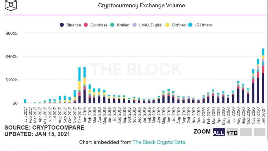 exchange january 1024x579 - حجم مبادلات رمزنگاری در نیمه ی اول ماه ژانویه، 23.6 درصد افزایش یافت