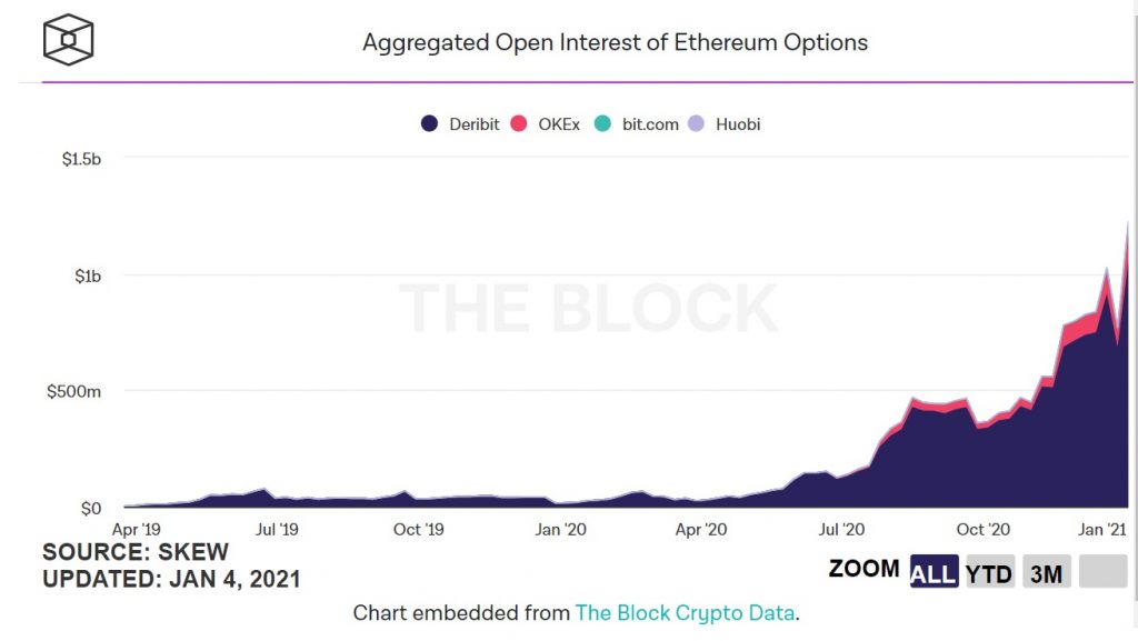 options eth 1024x577 - رکورد بهره باز مشتقات اتریوم روز یکشنبه شکسته شد!