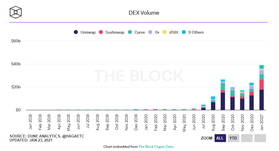 theblock - آیا رنسانس DEX همزمان با شکست رکورد حجم معاملات ژانویه، در حال وقوع است؟