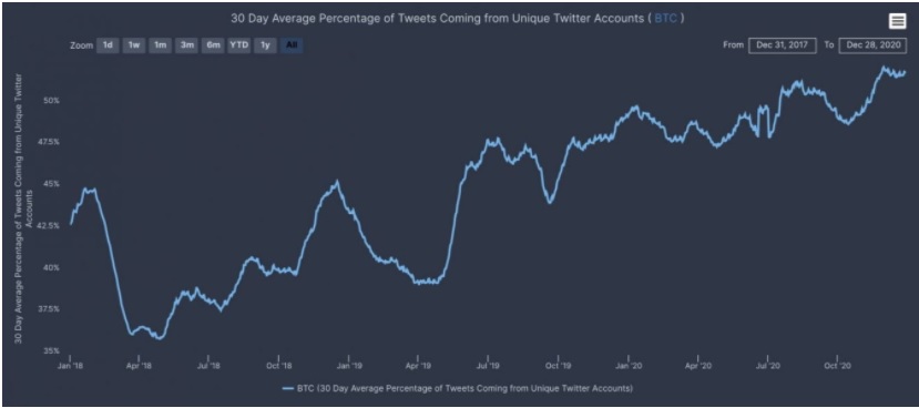 thetie - حجم توئیت های بیت کوین به بالاترین سطح از مارس 2018 رسید!