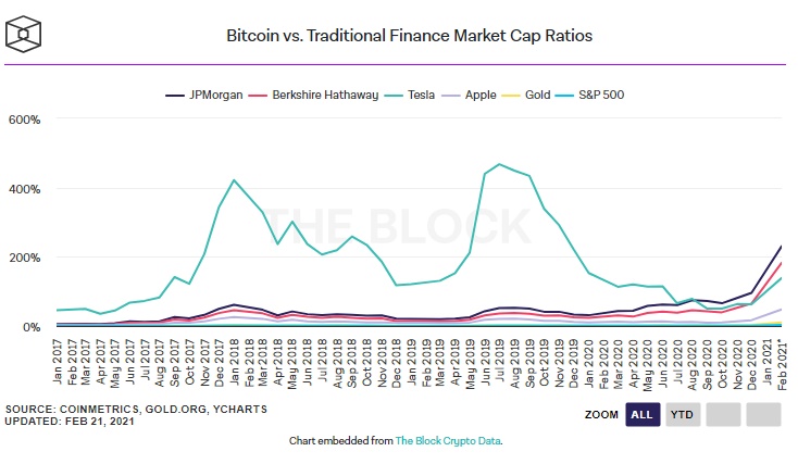 ارزش بازار طلا و بیتکوین - ارزش بازار بیت کوین به 10 درصد کل ارزش بازار طلا رسید