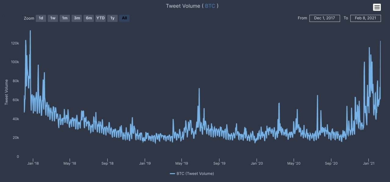 تاریخچه توییت - تعداد توییت های مرتبط با بیت کوین به بالاترین سطح در تاریخ خود رسید