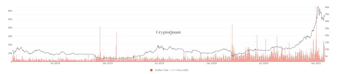 خروج بیتکوین - تحلیلگران برداشت 15200 بیت کوین از صرافی کوین بیس را یک سیگنال صعودی تلقی می کنند