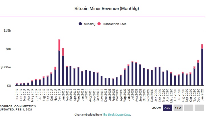 درآمد ماهانه ماینرها - درآمد ماهیانه ماینرهای بیت کوین در ماه ژانویه از مرز 1 میلیارد دلار گذشت