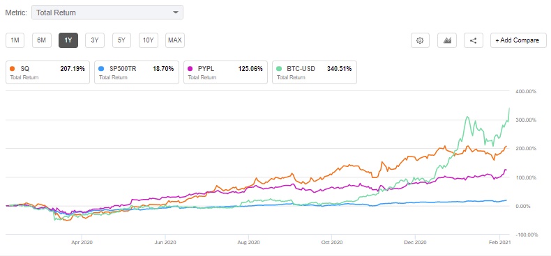 مقایسه سهام - سهام کمپانی اسکوئر بعد از جهش ناگهانی قیمت بیت کوین افزایش یافت