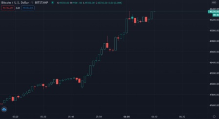 نمودار بیتکوین - بیت کوین یک گام به 50000 دلار نزدیک تر شد