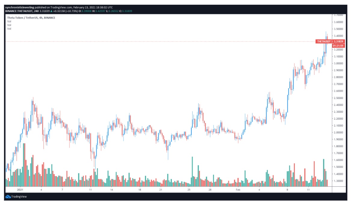 نمودار قیمت تتا - بررسی عوامل رشد بی سابقه توکن تتا (THETA)