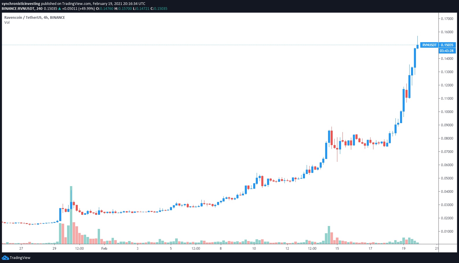 نمودار قیمت راون - رشد 865 درصدی توکن راون کوین (RVN) ظرف 20 روز