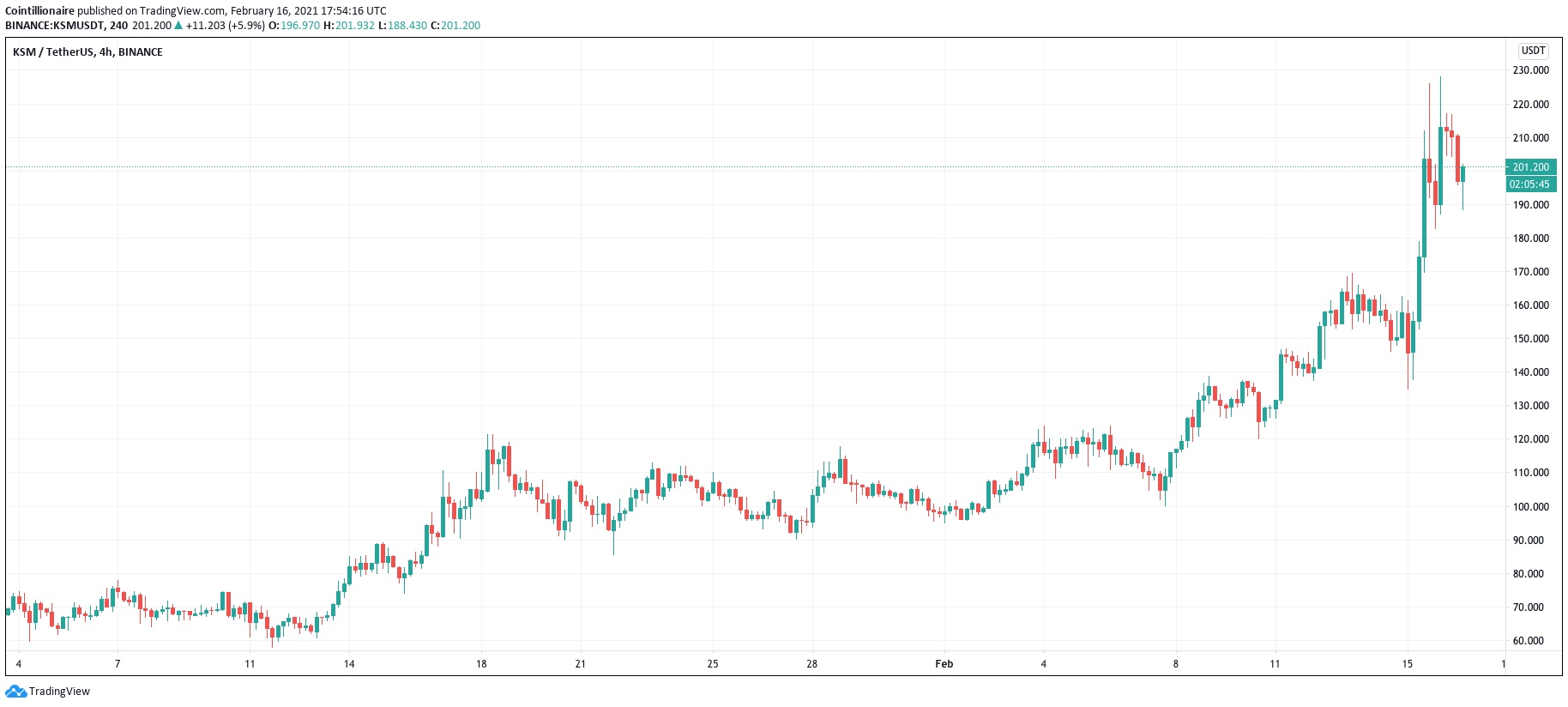 نمودار کازاما - جهش 70 درصدی قیمت کوساما (KSM) در آستانه مزایده پاراچین