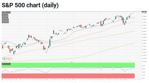 چارت اس‌اند‌پی 300x167 - تحلیل شاخص S&amp;P 500؛ چهارشنبه ۲۲ بهمن