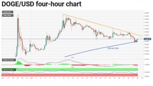 چارت دوج‌کوین 10 300x169 - تحلیل تکنیکال دوج کوین (DOGE)؛ چهارشنبه ۶ اسفند