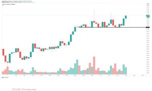 چارت لایت‌کوین 3 300x181 - تحلیل تکنیکال لایت‌کوین (LTC)؛ جمعه ۱۷ بهمن
