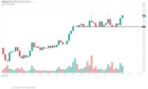 چارت لایت‌کوین 3 300x181 - تحلیل تکنیکال لایت‌کوین (LTC)؛ جمعه ۱۷ بهمن