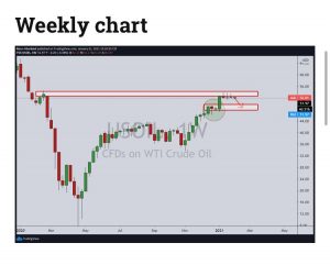 چارت نفت 1 300x241 - تحلیل تکنیکال نفت وست تگزاس اینترمدیت (WTI)؛ دوشنبه ۱۳ بهمن