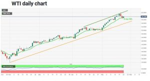 چارت نفت 11 300x162 - تحلیل تکنیکال نفت وست تگزاس اینترمدیت (WTI)؛ دوشنبه ۴ اسفند