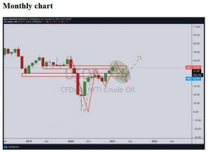 چارت نفت 300x217 - تحلیل تکنیکال نفت وست تگزاس اینترمدیت (WTI)؛ دوشنبه ۱۳ بهمن