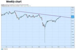 چارت نفت 7 300x196 - تحلیل تکنیکال نفت وست تگزاس اینترمدیت (WTI)؛ دوشنبه ۲۰ بهمن