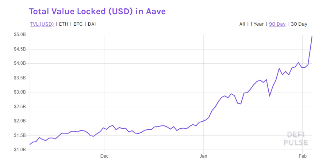 کل ارزش قفل شده آوی - رکوردشکنی تازه توکن AAVE؛ قیمت سطح 520 دلار را لمس کرد