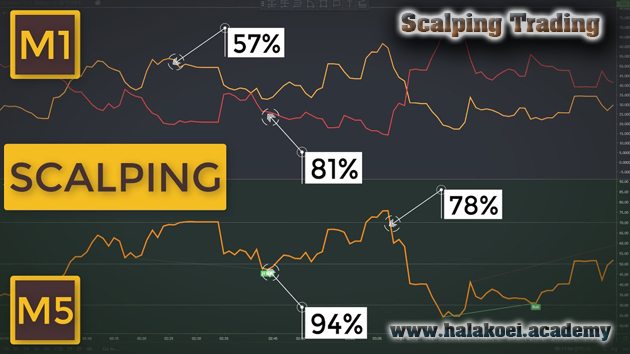 Scalping Trading