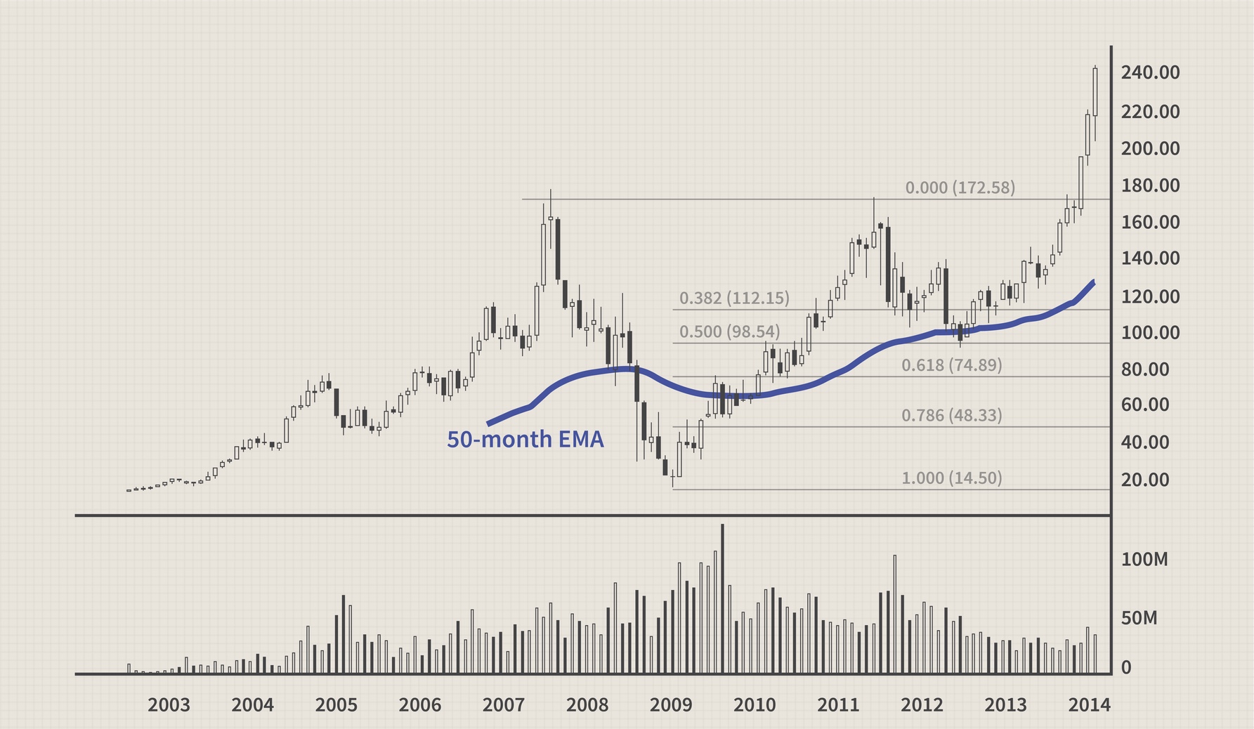 66B0260E 2F67 4CF1 A0EA DC46C87E920E - توضیحاتی پیرامون الگوی قیمت فنجان و دسته (Cup and Handle)