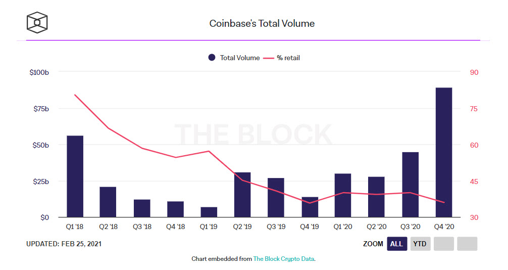 Coinbase Total Volume - بر اساس اطلاعات Coinbase S-1، حجم معاملات سازمانی این صرافی، در حال افزایش است!