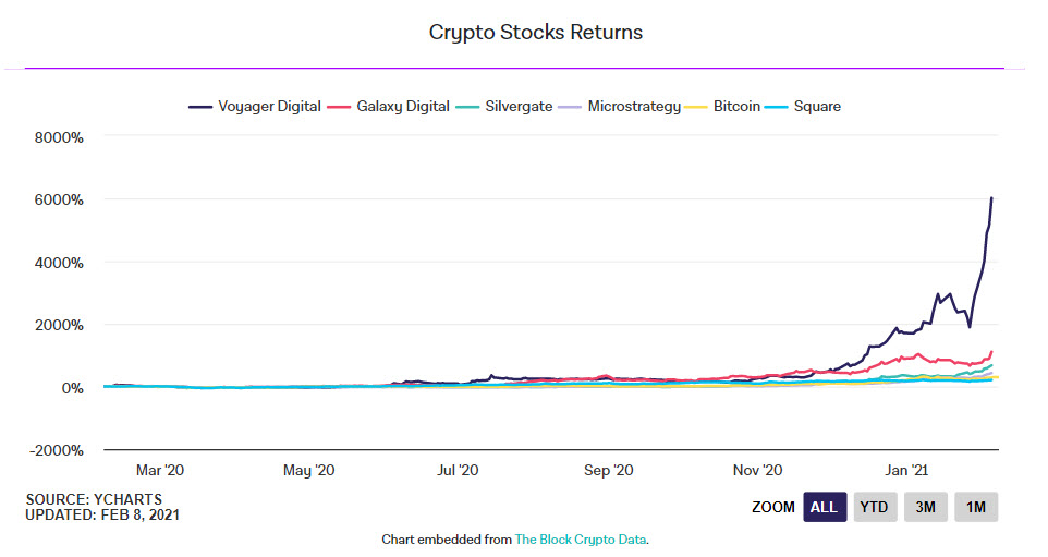 Crypto Stock Returns - رشد 6000 درصدی سهام Voyager، کارگزاری فعال در حوزه ارز دیجیتال، طی یک سال گذشته!