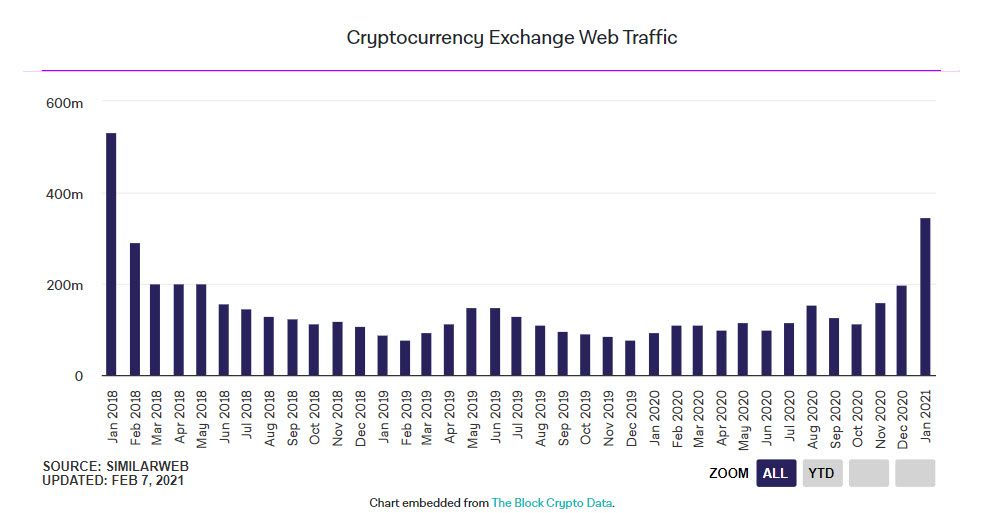 Cryptocurrency exchange webtraffic - میزان بازدید از سایت صرافی ها در ماه ژانویه، به 300 میلیون رسید!