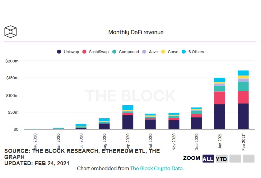 DEFI 1 - درآمد پروتکل های دیفای در ماه فوریه رکورد جدیدی به جای گذاشت!