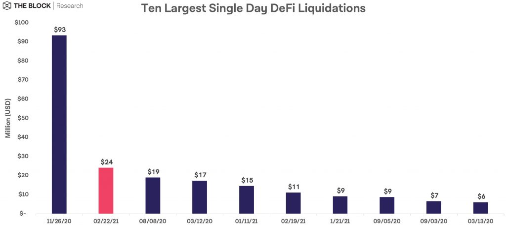 DEFI 1024x459 - همزمان با سقوط بازار روز دوشنبه، دومین لیکویید بزرگ دیفای رقم خورد