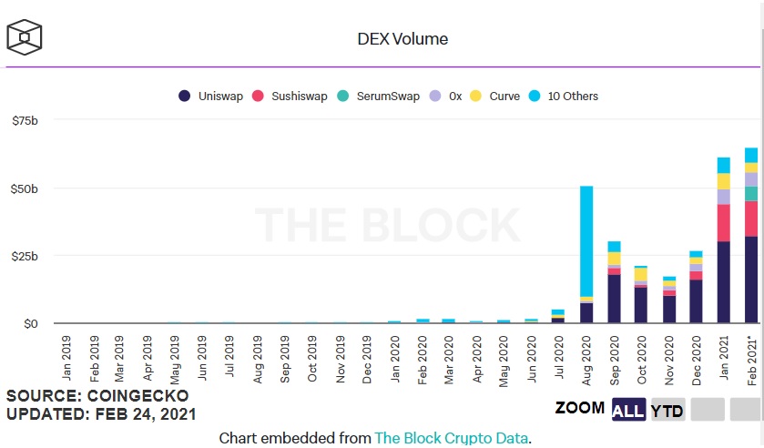 DEX - حجم معاملات صرافی های غیرمتمرکز در ماه فوریه به رکورد جدیدی دست یافت!