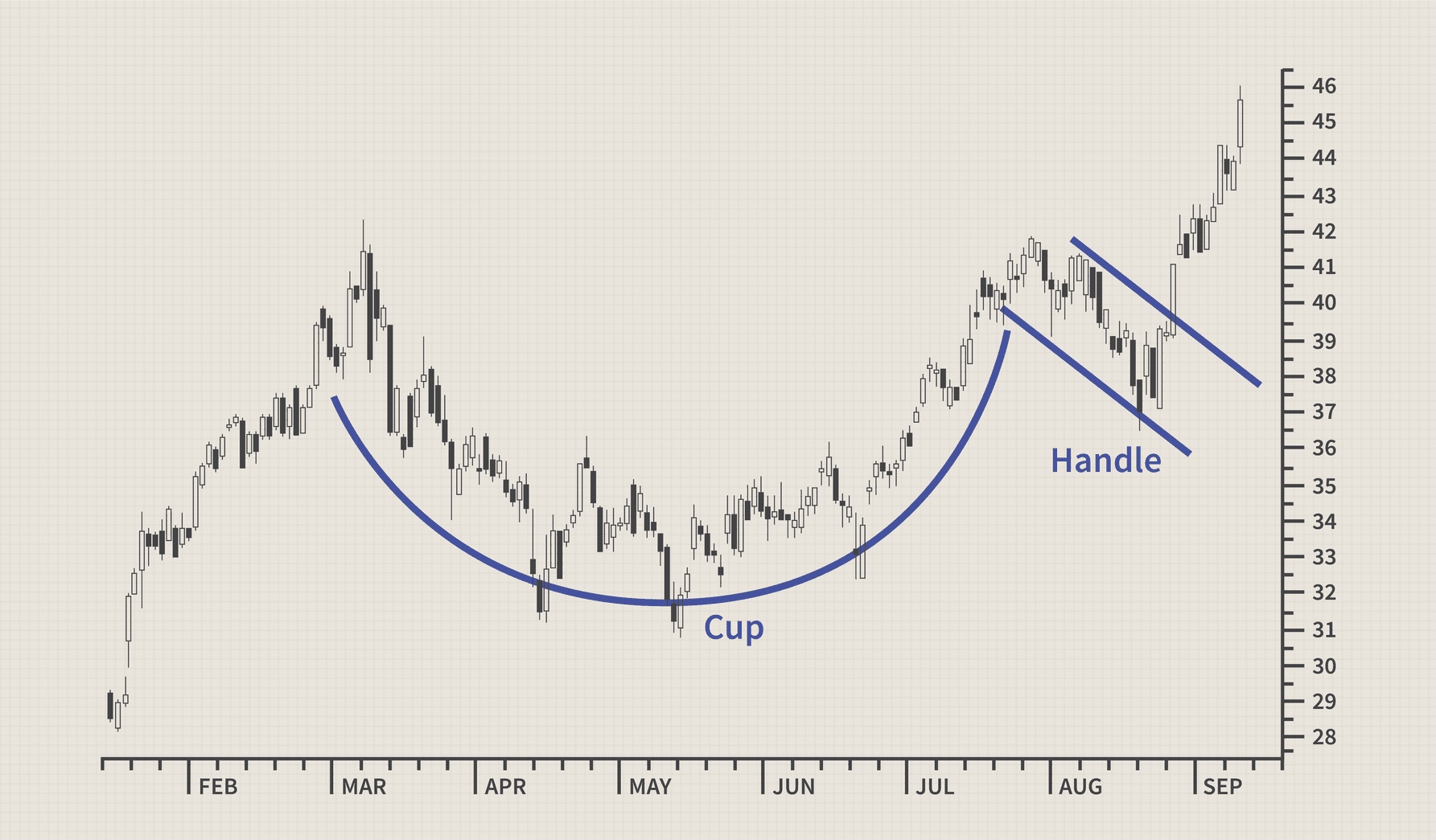 EFA34981 D773 480B 8266 ABA867363F1D - توضیحاتی پیرامون الگوی قیمت فنجان و دسته (Cup and Handle)