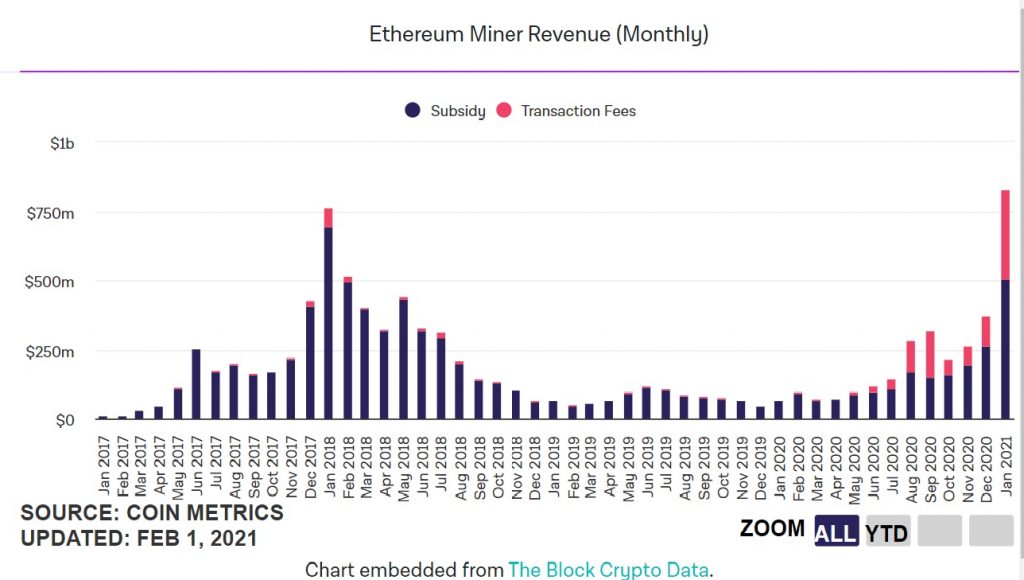 ETH.miners 1024x580 - درآمد ماینرهای اتریوم در ماه ژانویه، رکورد 2018 را شکست