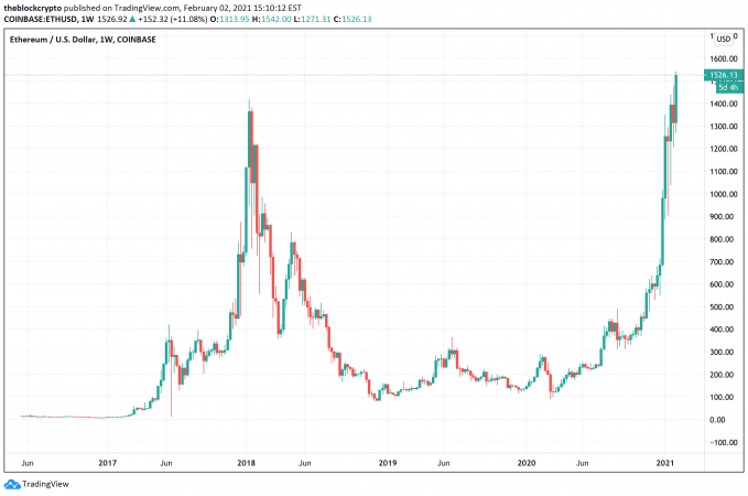 ETH - قیمت اتریوم از 1500 دلار گذشت!