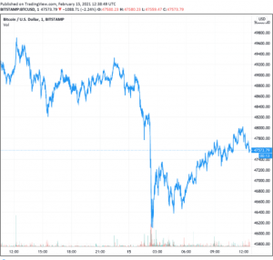 Screenshot 2021 02 15 164916 300x286 - ریزش قیمتی امروز بیت کوین موجب لیکوئید شدن 1.87 میلیارد دلار پوزیشن معاملاتی شد!