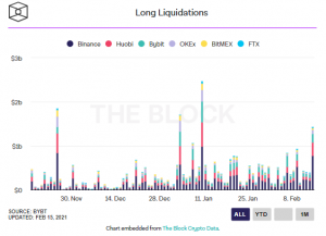 Screenshot 2021 02 15 165856 300x217 - ریزش قیمتی امروز بیت کوین موجب لیکوئید شدن 1.87 میلیارد دلار پوزیشن معاملاتی شد!