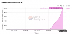Screenshot 2021 02 15 194408 300x145 - دستاوردی بزرگ برای DeFi: حجم معاملات صرافی UniSwap به 100 میلیارد دلار رسید!