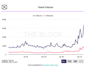 Screenshot 2021 02 20 193314 300x228 - حجم توییت های مرتبط با بیت کوین در این ماه به رکورد جدیدی رسید!