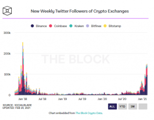 Screenshot 2021 02 20 194140 300x234 - حجم توییت های مرتبط با بیت کوین در این ماه به رکورد جدیدی رسید!