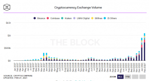 Screenshot 2021 02 27 181809 300x164 - حجم معاملات ماهانه ی صرافی های ارز های دیجیتال برای اولین بار از مرز یک تریلیون دلار گذشت!