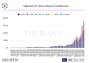 Screenshot 2021 02 28 200507 300x213 - حجم معاملات استیبل کوین ها در ماه فوریه از 360 میلیارد دلار گذر کرد!