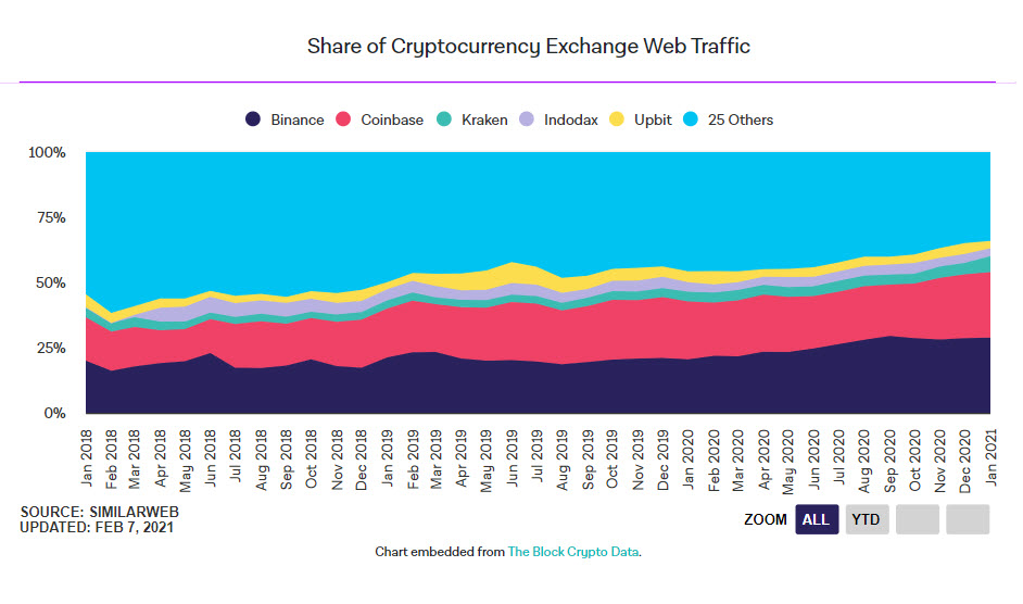 webtraffic Binance - میزان بازدید از سایت صرافی ها در ماه ژانویه، به 300 میلیون رسید!