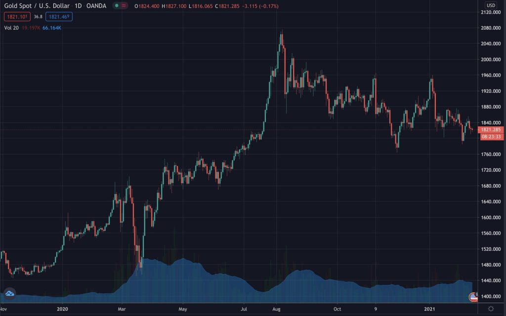 xgold price feb  1024x640 - قیمت اتریوم برای اولین بار با قیمت طلا برابری کرد!