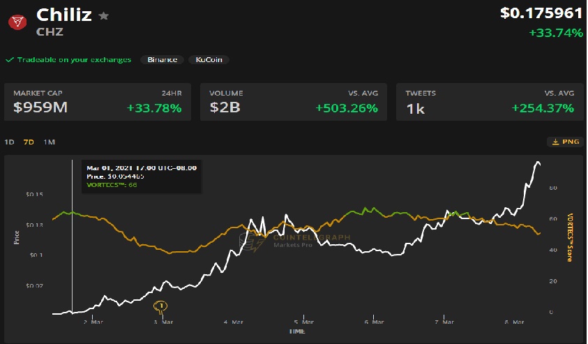 امتیاز چلیز - قیمت توکن چلیز (CHZ) بیش از 60 درصد دیگر افزایش یافت