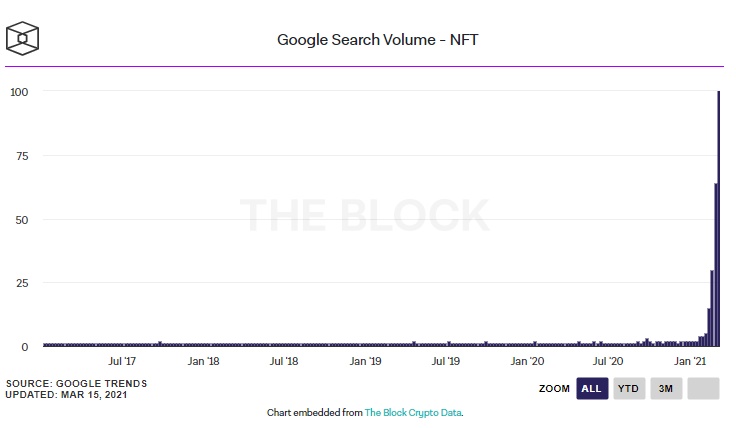 حجم سرچ گوگل - حجم جستجوی سرواژه NFT در گوگل به بالاترین سطح خود رسید