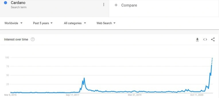 سرچ کاردانو - سرچ واژه Cardano در گوگل به بالاترین میزان در تاریخ خود رسید