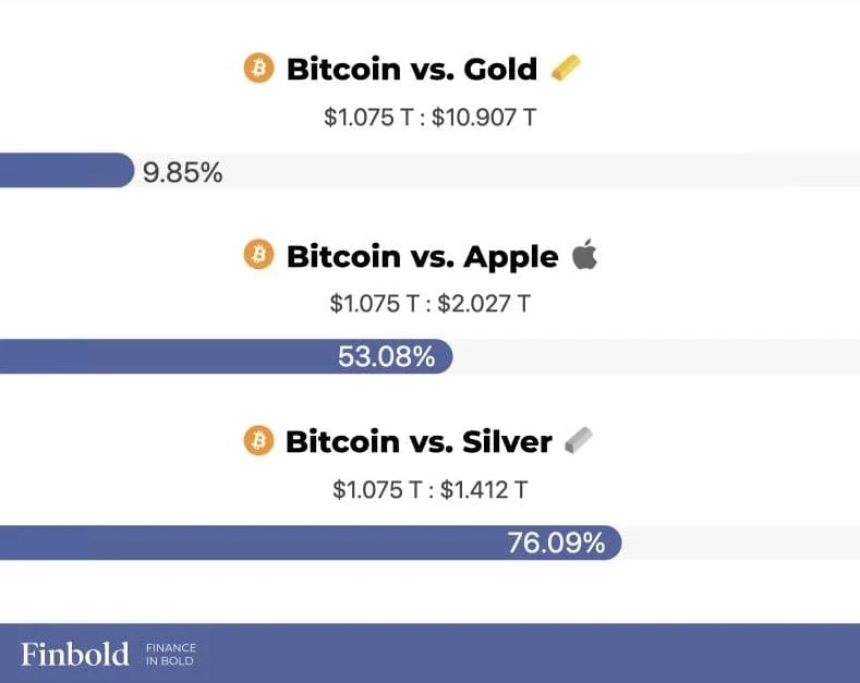 مقایسه ارز بازار - ارزش بازار بیت کوین به ارزش بازار طلا، نقره و اپل نزدیک تر شده است