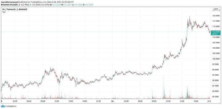 نمودار فایلکوین - چرا فایل کوین (FIL) در یک هفته 50 درصد رشد کرد؟