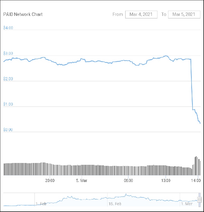 نمودار پید - یک کد مخرب باعث سقوط 80 درصدی قیمت توکن PAID شد