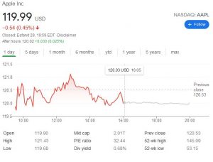 چارت اپل 300x228 - بررسی عملکرد سهام کمپانی اپل (AAPL) در آخرین روز معاملات